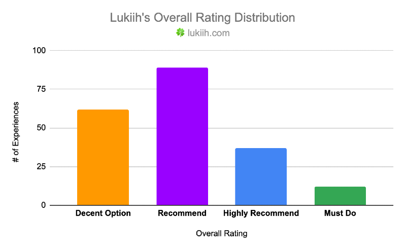 A graph showing that very little experiences are rated "must do", some are rated "highly recommend", many are rated "recommend" and "decent option".